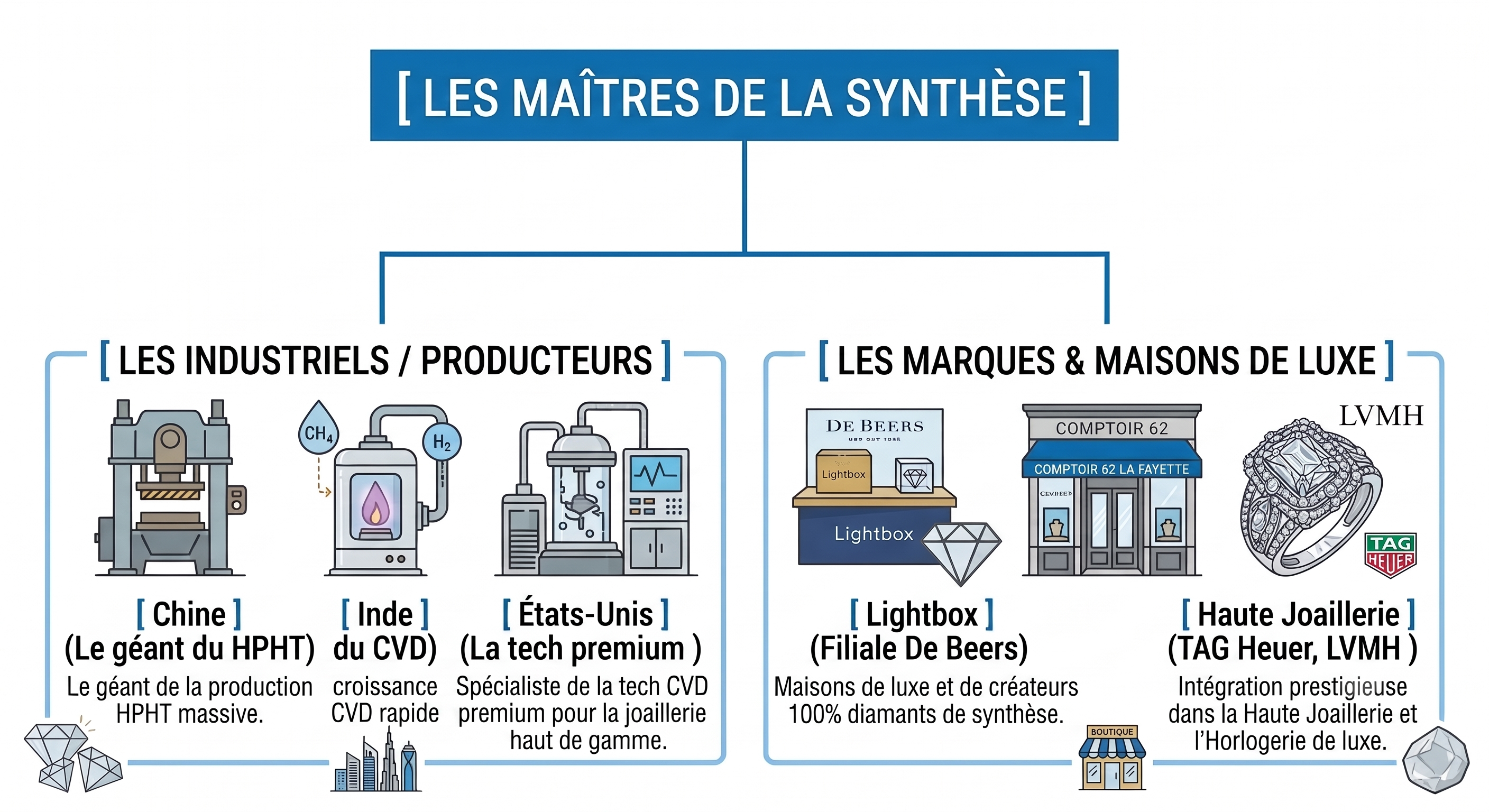 Lesmaitre de la synthèse