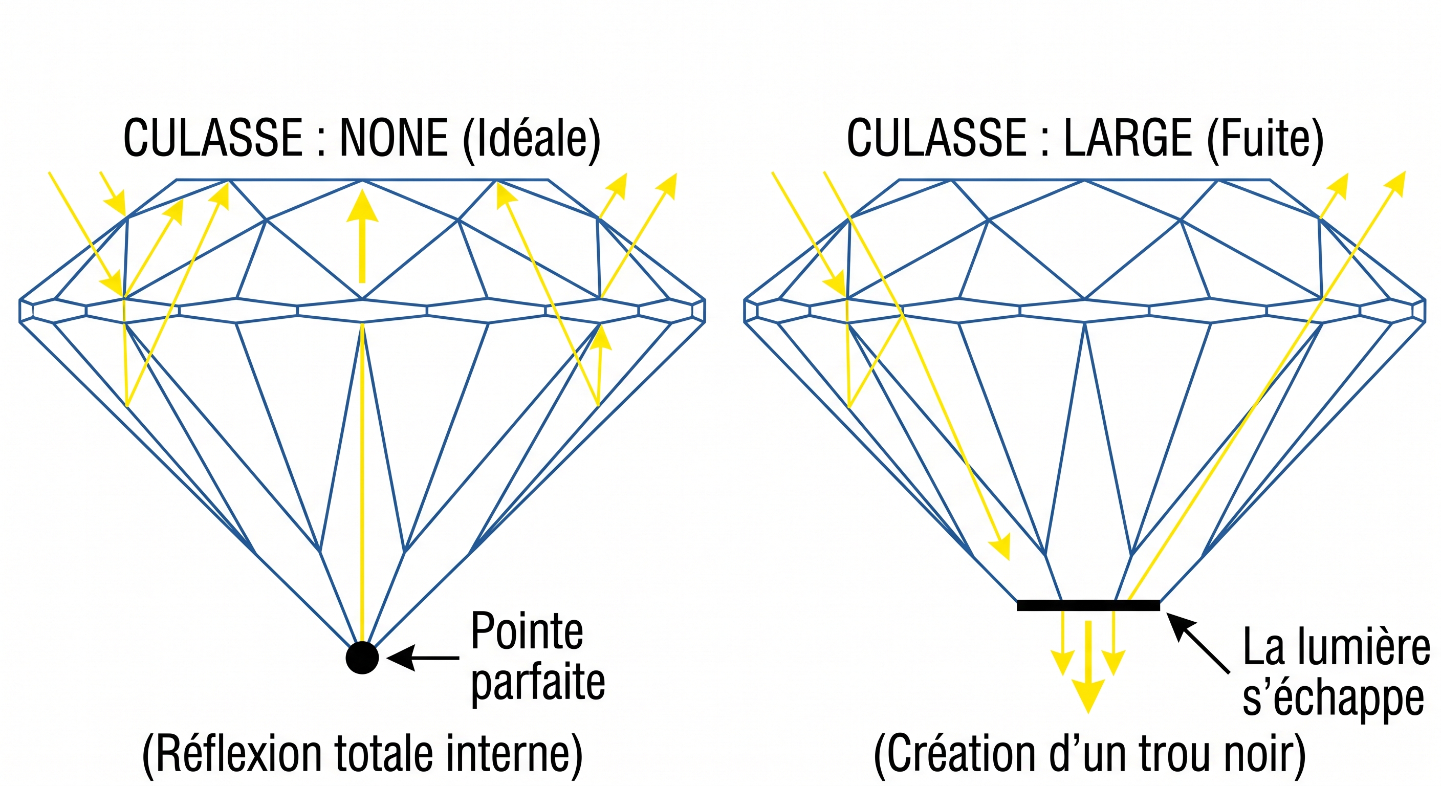 Les types de diamants