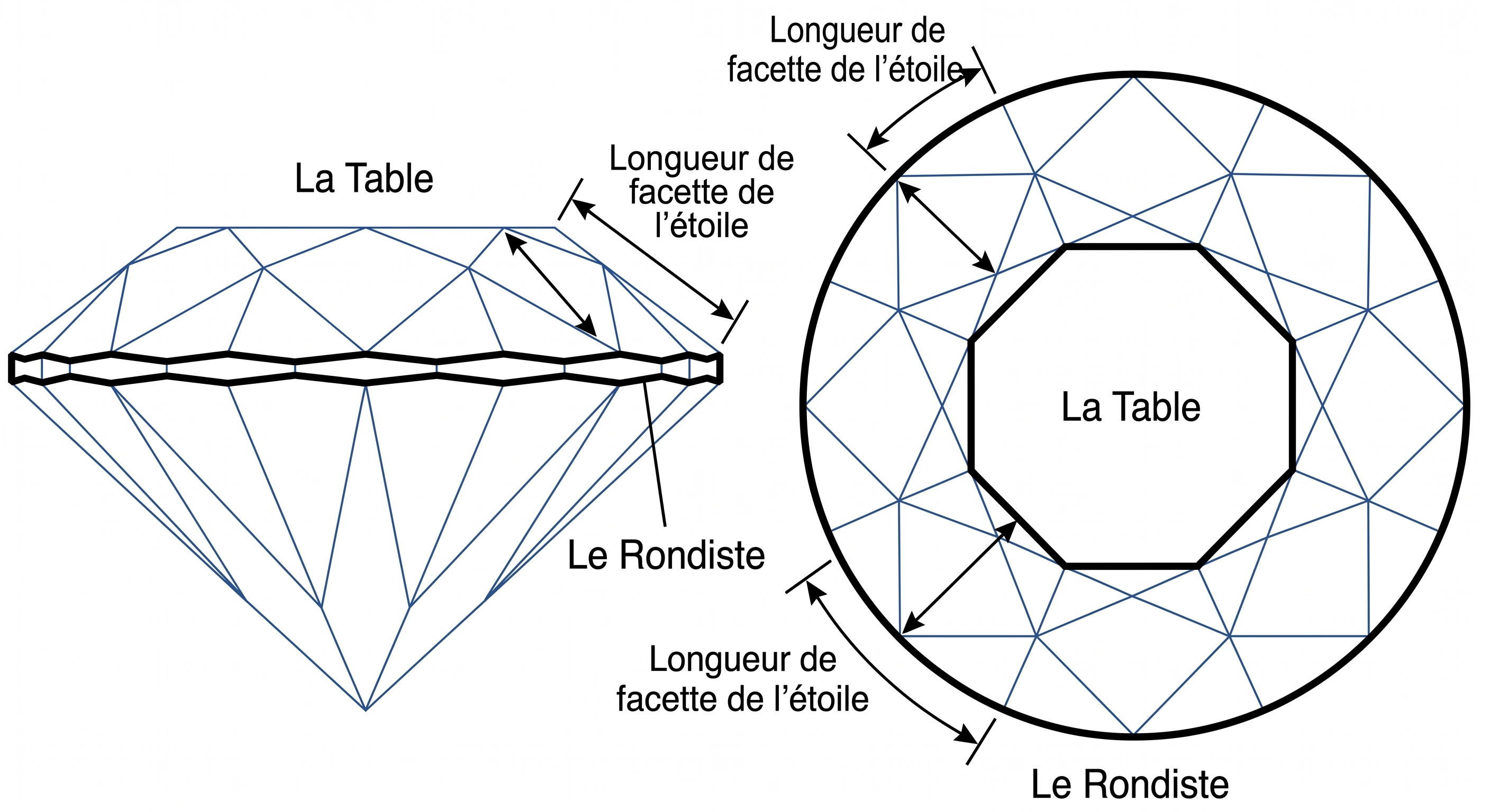 Longueur de l'étoile