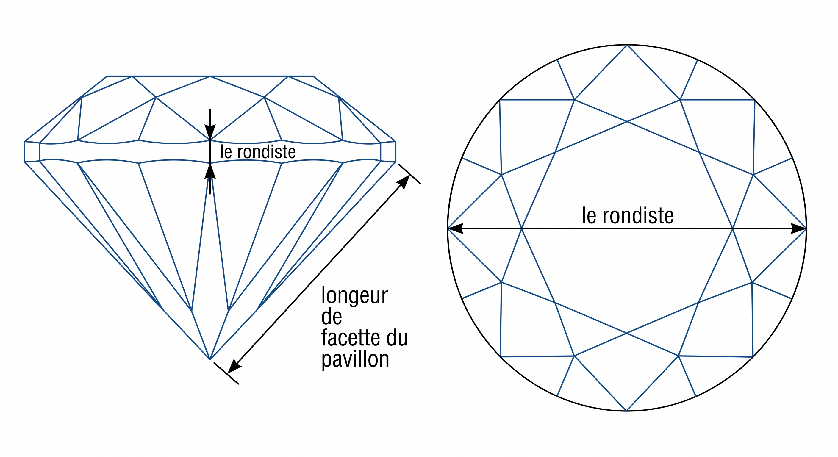 Longueur de facette du pavillon