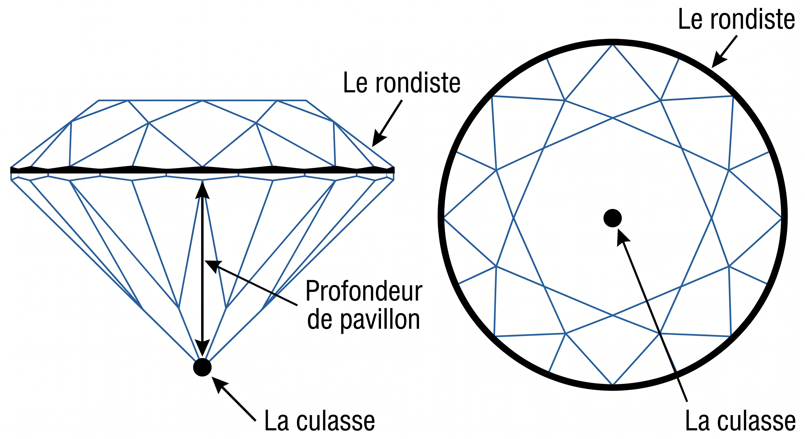 Profondeur du pavillon